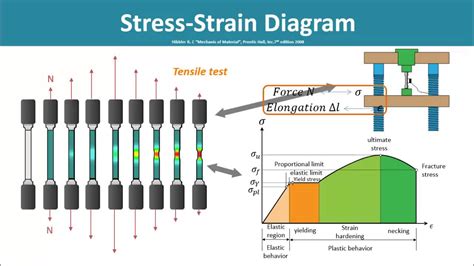 Understanding Tensile Testing: Stress/Strain 